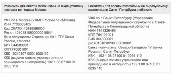 Реквизиты оплаты государственной пошлины за замену паспорта в Москве и Санкт-Петербурге