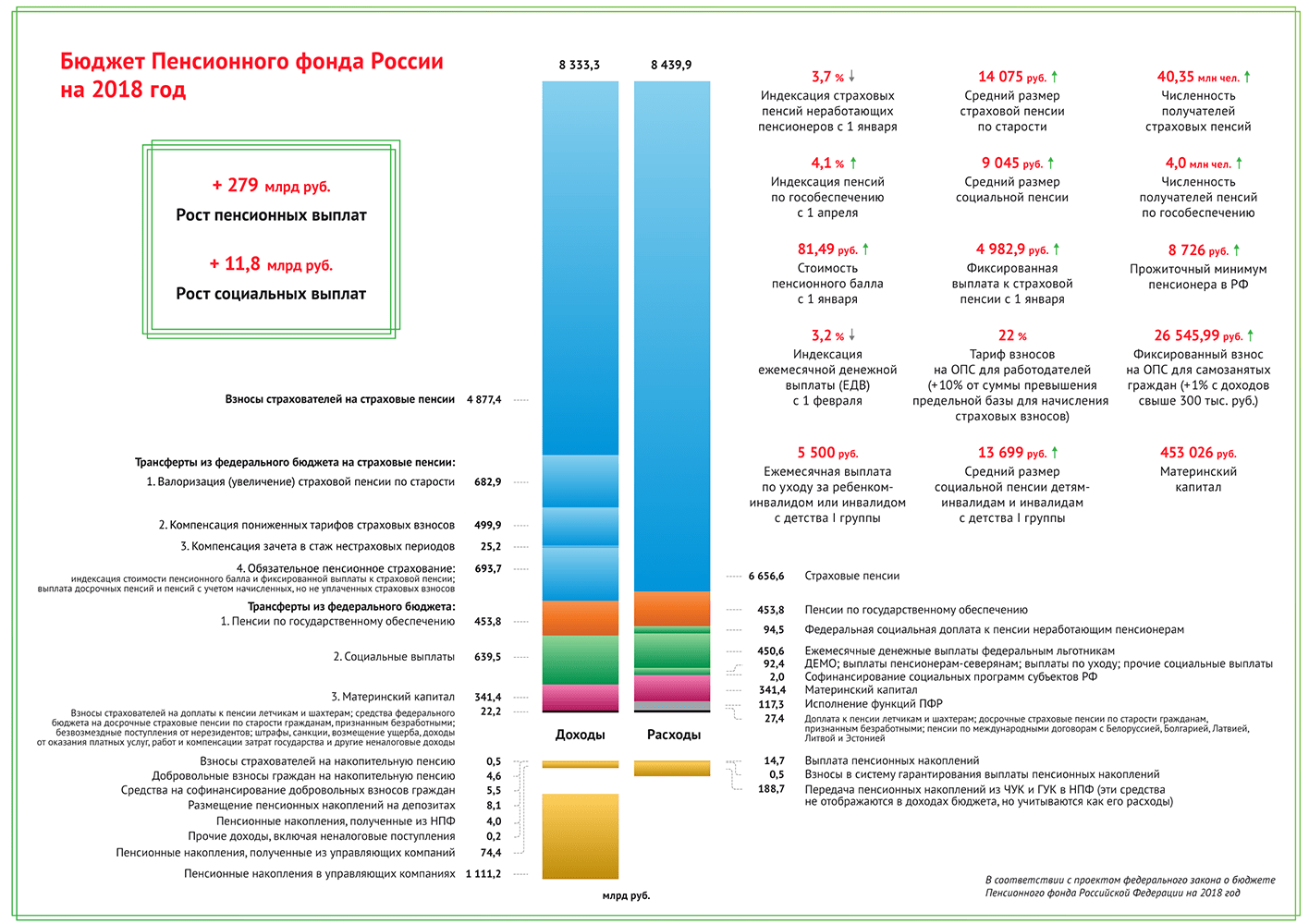 Бюджет Пенсионного фонда России на 2018 год (Повышение пенсий с января и апреля)