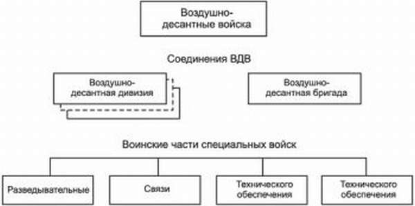 Структура воздушно-десантных войск России