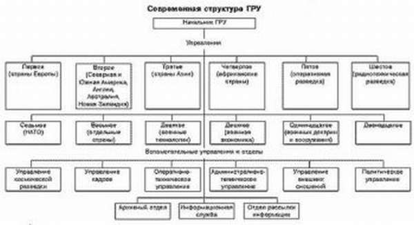 Структура ГРУ РФ